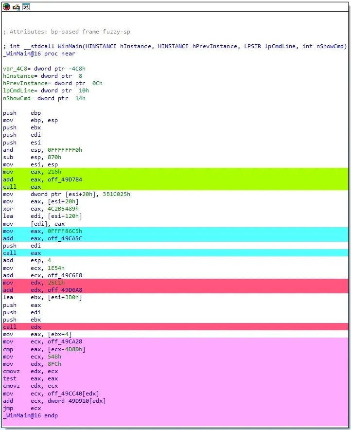 Αποσυναρμολογημένος κωδικός της συνάρτησης WinMain (Πηγή - Gendigital)